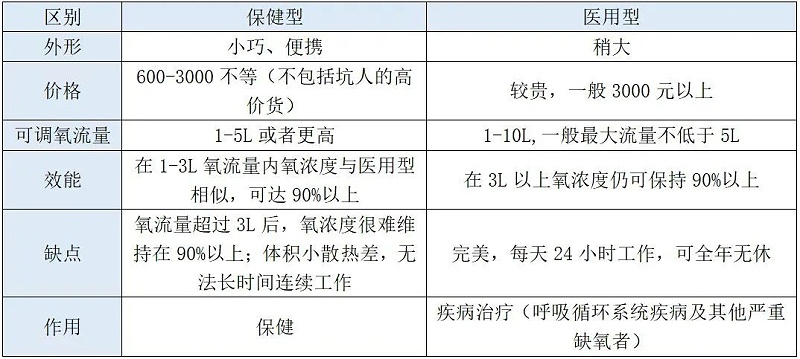 不知道如何選擇制氧機？看這四個關鍵點就夠了！